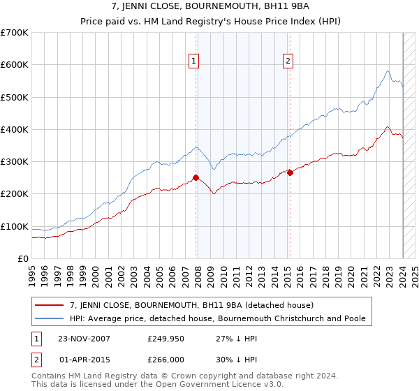 7, JENNI CLOSE, BOURNEMOUTH, BH11 9BA: Price paid vs HM Land Registry's House Price Index