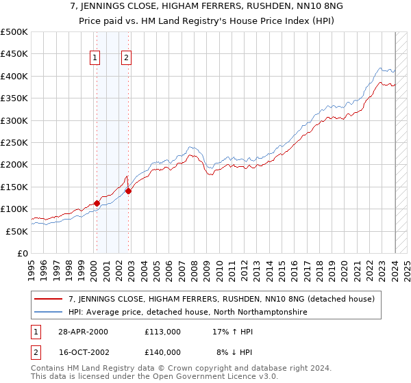7, JENNINGS CLOSE, HIGHAM FERRERS, RUSHDEN, NN10 8NG: Price paid vs HM Land Registry's House Price Index