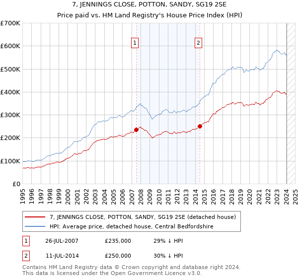 7, JENNINGS CLOSE, POTTON, SANDY, SG19 2SE: Price paid vs HM Land Registry's House Price Index