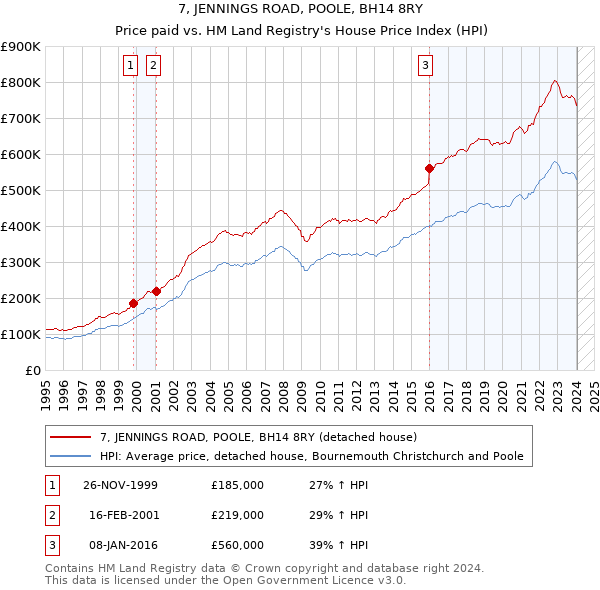 7, JENNINGS ROAD, POOLE, BH14 8RY: Price paid vs HM Land Registry's House Price Index