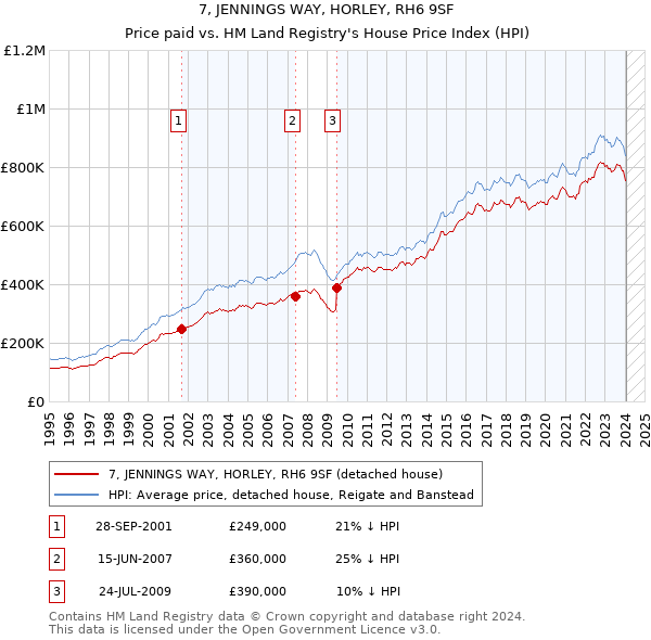 7, JENNINGS WAY, HORLEY, RH6 9SF: Price paid vs HM Land Registry's House Price Index