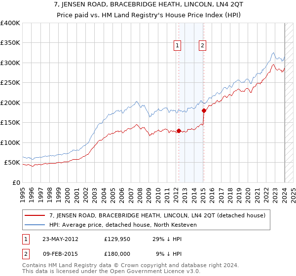7, JENSEN ROAD, BRACEBRIDGE HEATH, LINCOLN, LN4 2QT: Price paid vs HM Land Registry's House Price Index