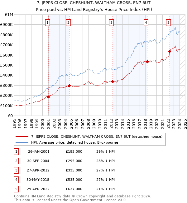 7, JEPPS CLOSE, CHESHUNT, WALTHAM CROSS, EN7 6UT: Price paid vs HM Land Registry's House Price Index