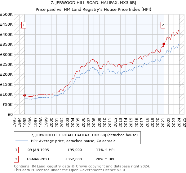 7, JERWOOD HILL ROAD, HALIFAX, HX3 6BJ: Price paid vs HM Land Registry's House Price Index