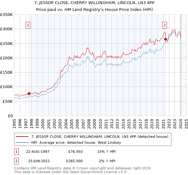 7, JESSOP CLOSE, CHERRY WILLINGHAM, LINCOLN, LN3 4PP: Price paid vs HM Land Registry's House Price Index