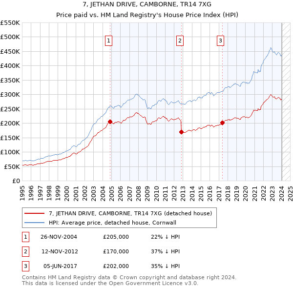 7, JETHAN DRIVE, CAMBORNE, TR14 7XG: Price paid vs HM Land Registry's House Price Index