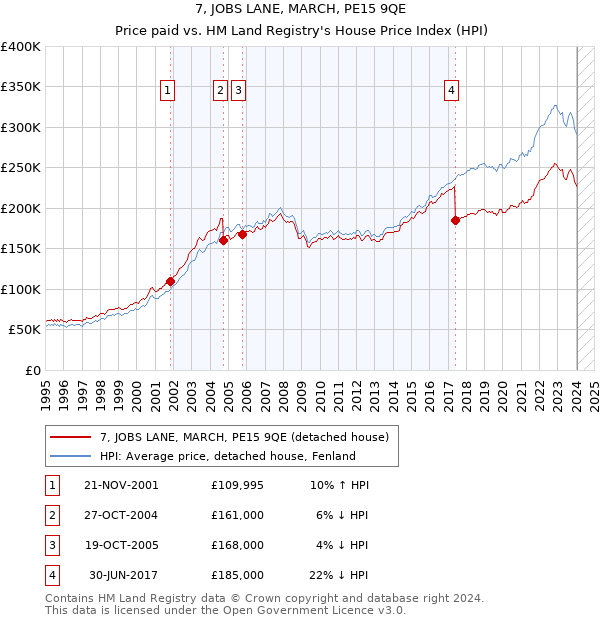 7, JOBS LANE, MARCH, PE15 9QE: Price paid vs HM Land Registry's House Price Index