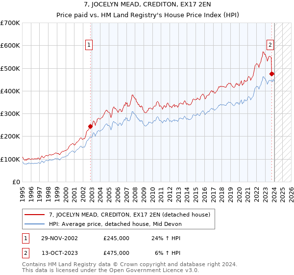 7, JOCELYN MEAD, CREDITON, EX17 2EN: Price paid vs HM Land Registry's House Price Index