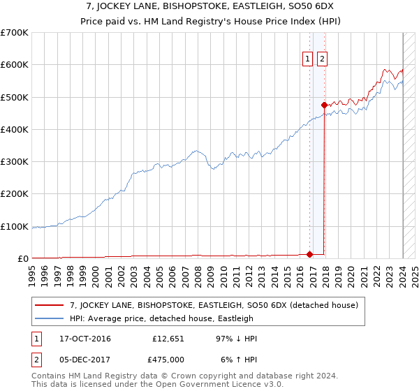 7, JOCKEY LANE, BISHOPSTOKE, EASTLEIGH, SO50 6DX: Price paid vs HM Land Registry's House Price Index