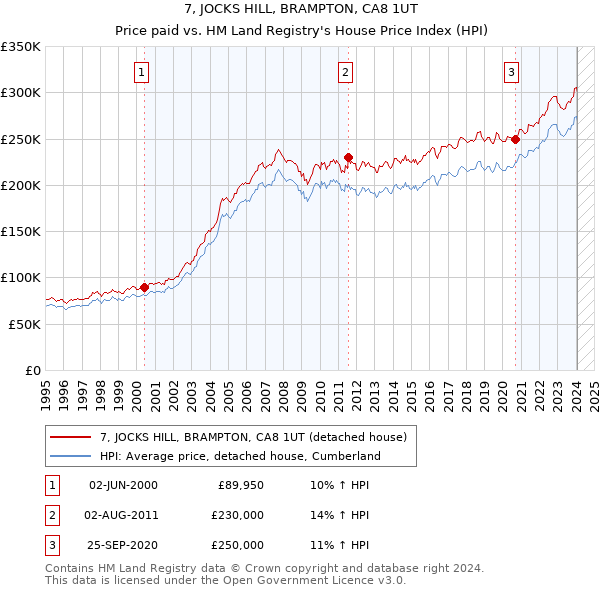7, JOCKS HILL, BRAMPTON, CA8 1UT: Price paid vs HM Land Registry's House Price Index