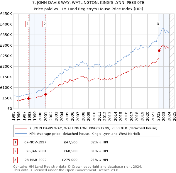 7, JOHN DAVIS WAY, WATLINGTON, KING'S LYNN, PE33 0TB: Price paid vs HM Land Registry's House Price Index
