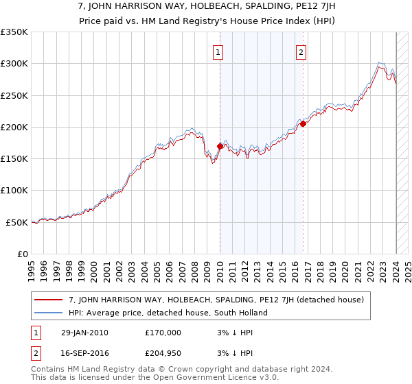 7, JOHN HARRISON WAY, HOLBEACH, SPALDING, PE12 7JH: Price paid vs HM Land Registry's House Price Index