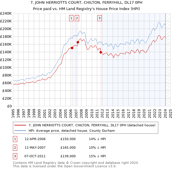 7, JOHN HERRIOTTS COURT, CHILTON, FERRYHILL, DL17 0PH: Price paid vs HM Land Registry's House Price Index