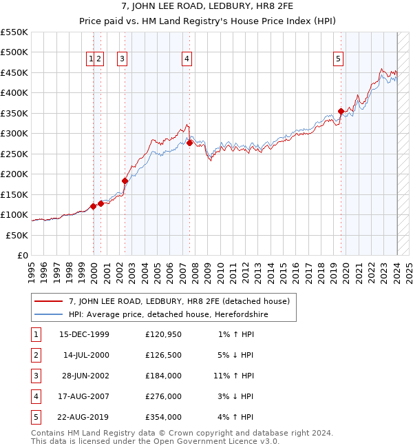 7, JOHN LEE ROAD, LEDBURY, HR8 2FE: Price paid vs HM Land Registry's House Price Index