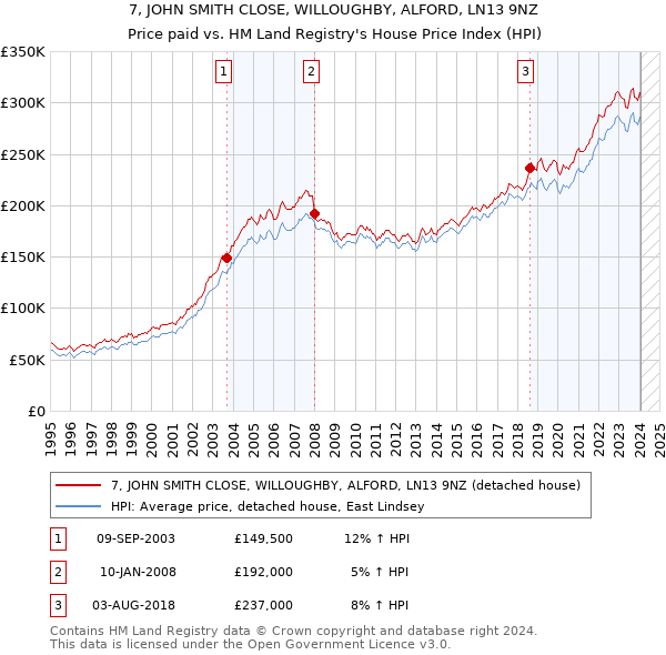 7, JOHN SMITH CLOSE, WILLOUGHBY, ALFORD, LN13 9NZ: Price paid vs HM Land Registry's House Price Index