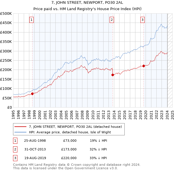 7, JOHN STREET, NEWPORT, PO30 2AL: Price paid vs HM Land Registry's House Price Index