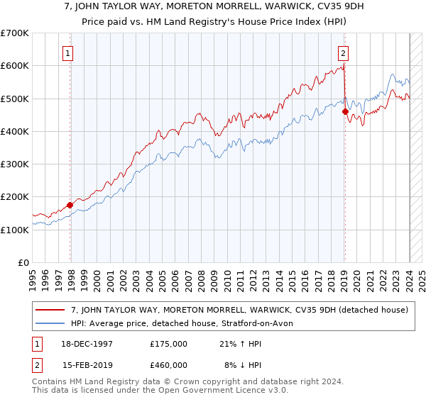 7, JOHN TAYLOR WAY, MORETON MORRELL, WARWICK, CV35 9DH: Price paid vs HM Land Registry's House Price Index