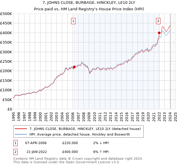 7, JOHNS CLOSE, BURBAGE, HINCKLEY, LE10 2LY: Price paid vs HM Land Registry's House Price Index