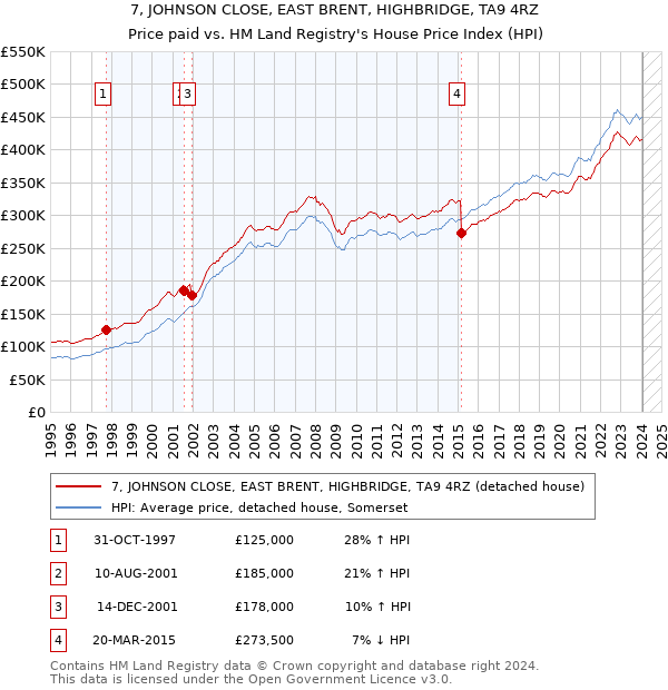 7, JOHNSON CLOSE, EAST BRENT, HIGHBRIDGE, TA9 4RZ: Price paid vs HM Land Registry's House Price Index