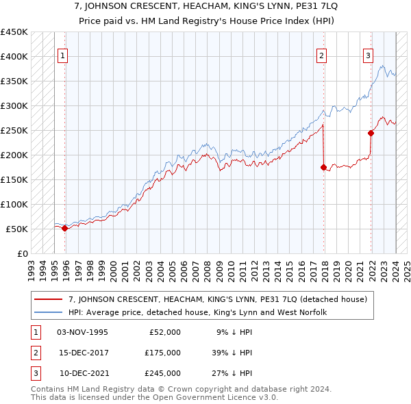 7, JOHNSON CRESCENT, HEACHAM, KING'S LYNN, PE31 7LQ: Price paid vs HM Land Registry's House Price Index