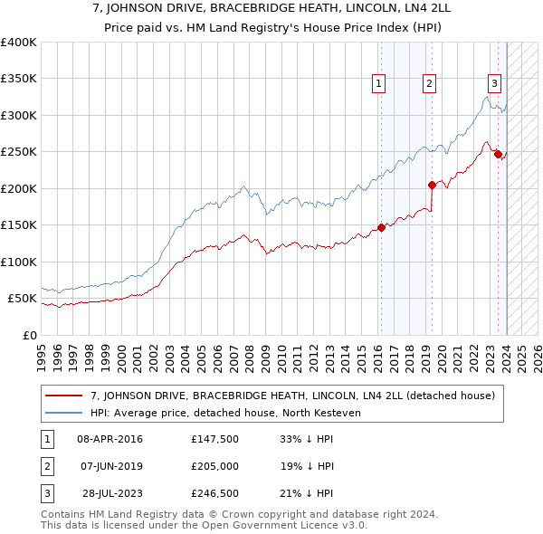 7, JOHNSON DRIVE, BRACEBRIDGE HEATH, LINCOLN, LN4 2LL: Price paid vs HM Land Registry's House Price Index