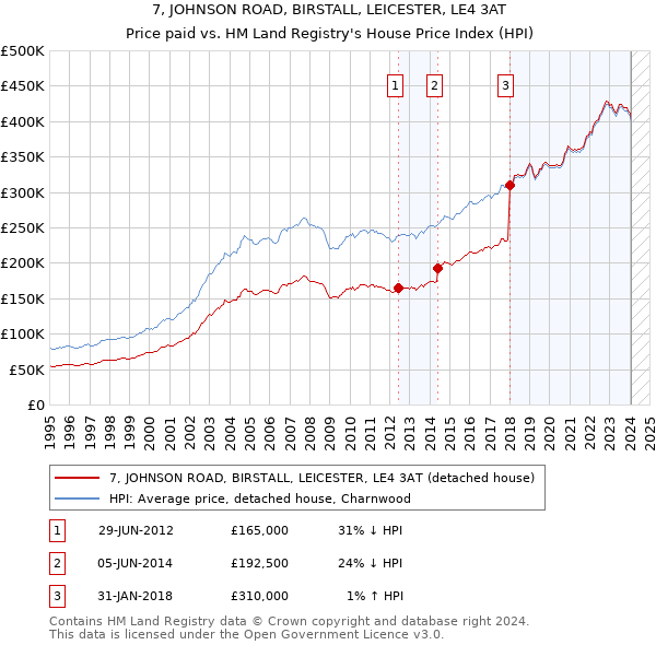 7, JOHNSON ROAD, BIRSTALL, LEICESTER, LE4 3AT: Price paid vs HM Land Registry's House Price Index