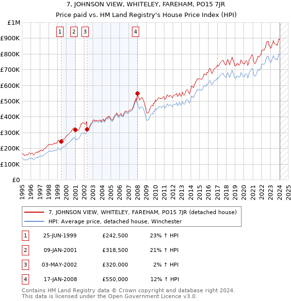 7, JOHNSON VIEW, WHITELEY, FAREHAM, PO15 7JR: Price paid vs HM Land Registry's House Price Index