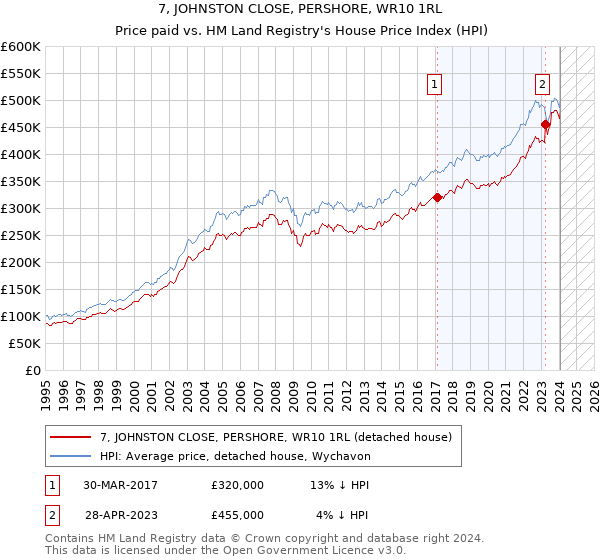 7, JOHNSTON CLOSE, PERSHORE, WR10 1RL: Price paid vs HM Land Registry's House Price Index