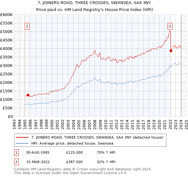 7, JOINERS ROAD, THREE CROSSES, SWANSEA, SA4 3NY: Price paid vs HM Land Registry's House Price Index