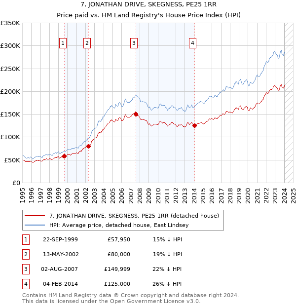 7, JONATHAN DRIVE, SKEGNESS, PE25 1RR: Price paid vs HM Land Registry's House Price Index