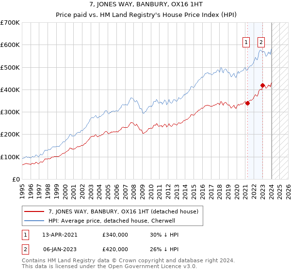 7, JONES WAY, BANBURY, OX16 1HT: Price paid vs HM Land Registry's House Price Index