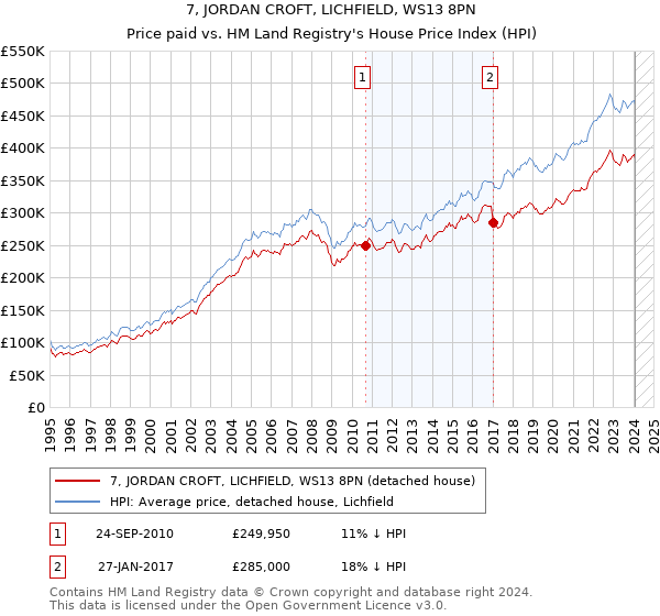 7, JORDAN CROFT, LICHFIELD, WS13 8PN: Price paid vs HM Land Registry's House Price Index