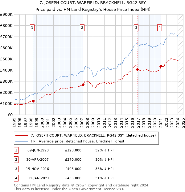7, JOSEPH COURT, WARFIELD, BRACKNELL, RG42 3SY: Price paid vs HM Land Registry's House Price Index