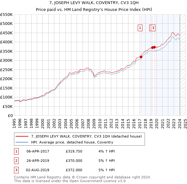 7, JOSEPH LEVY WALK, COVENTRY, CV3 1QH: Price paid vs HM Land Registry's House Price Index