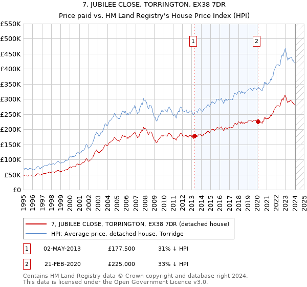 7, JUBILEE CLOSE, TORRINGTON, EX38 7DR: Price paid vs HM Land Registry's House Price Index