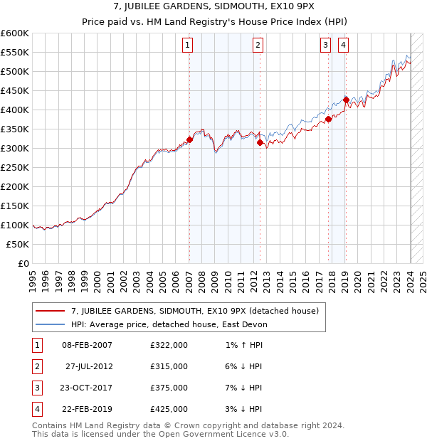 7, JUBILEE GARDENS, SIDMOUTH, EX10 9PX: Price paid vs HM Land Registry's House Price Index