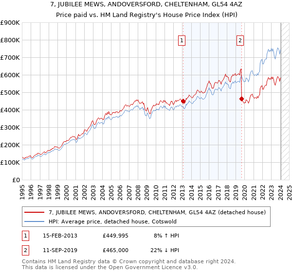 7, JUBILEE MEWS, ANDOVERSFORD, CHELTENHAM, GL54 4AZ: Price paid vs HM Land Registry's House Price Index