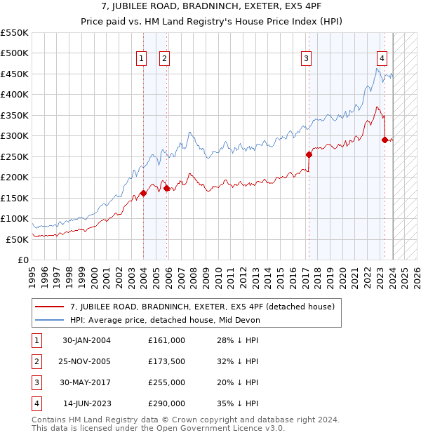 7, JUBILEE ROAD, BRADNINCH, EXETER, EX5 4PF: Price paid vs HM Land Registry's House Price Index