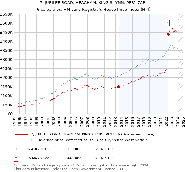 7, JUBILEE ROAD, HEACHAM, KING'S LYNN, PE31 7AR: Price paid vs HM Land Registry's House Price Index