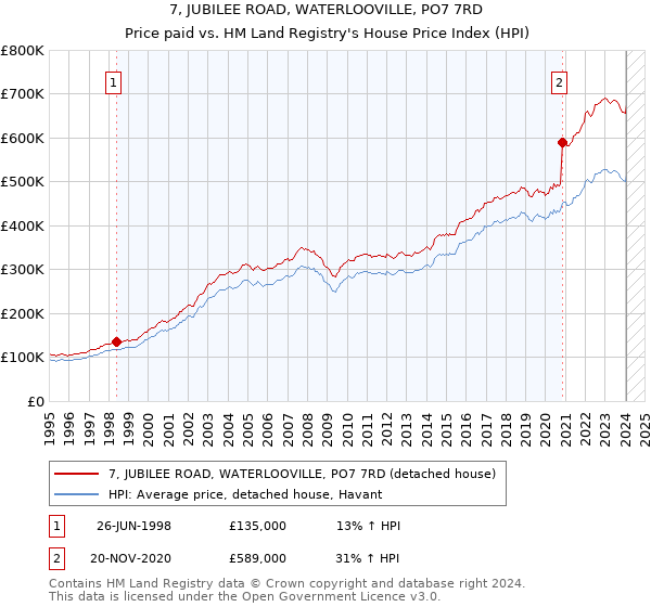7, JUBILEE ROAD, WATERLOOVILLE, PO7 7RD: Price paid vs HM Land Registry's House Price Index