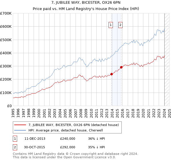7, JUBILEE WAY, BICESTER, OX26 6PN: Price paid vs HM Land Registry's House Price Index