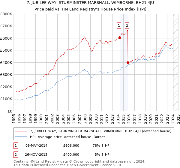 7, JUBILEE WAY, STURMINSTER MARSHALL, WIMBORNE, BH21 4JU: Price paid vs HM Land Registry's House Price Index