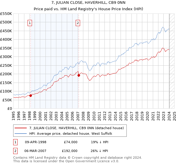 7, JULIAN CLOSE, HAVERHILL, CB9 0NN: Price paid vs HM Land Registry's House Price Index