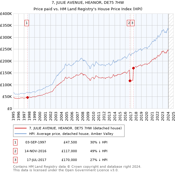 7, JULIE AVENUE, HEANOR, DE75 7HW: Price paid vs HM Land Registry's House Price Index