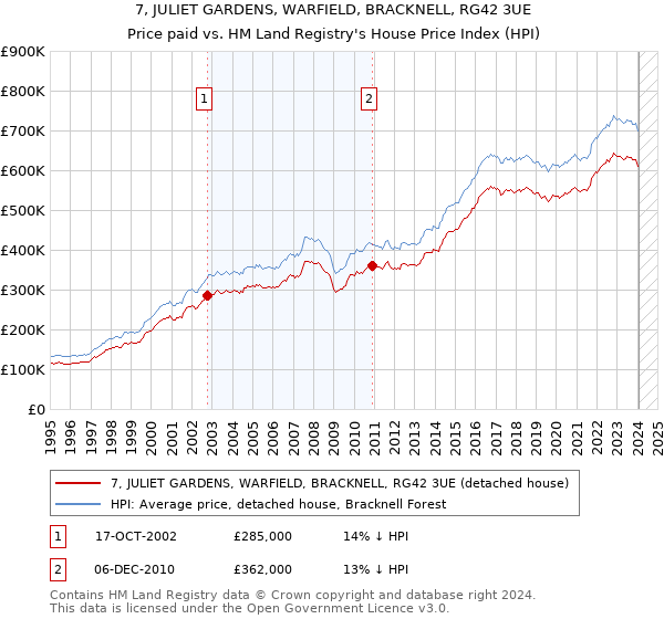 7, JULIET GARDENS, WARFIELD, BRACKNELL, RG42 3UE: Price paid vs HM Land Registry's House Price Index