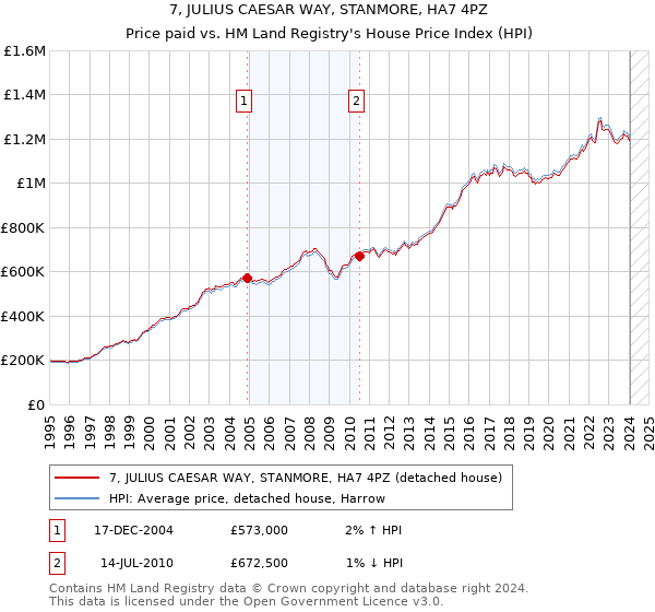 7, JULIUS CAESAR WAY, STANMORE, HA7 4PZ: Price paid vs HM Land Registry's House Price Index