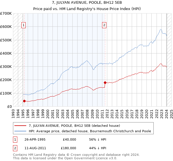 7, JULYAN AVENUE, POOLE, BH12 5EB: Price paid vs HM Land Registry's House Price Index