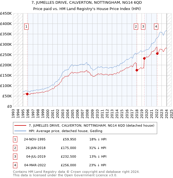 7, JUMELLES DRIVE, CALVERTON, NOTTINGHAM, NG14 6QD: Price paid vs HM Land Registry's House Price Index