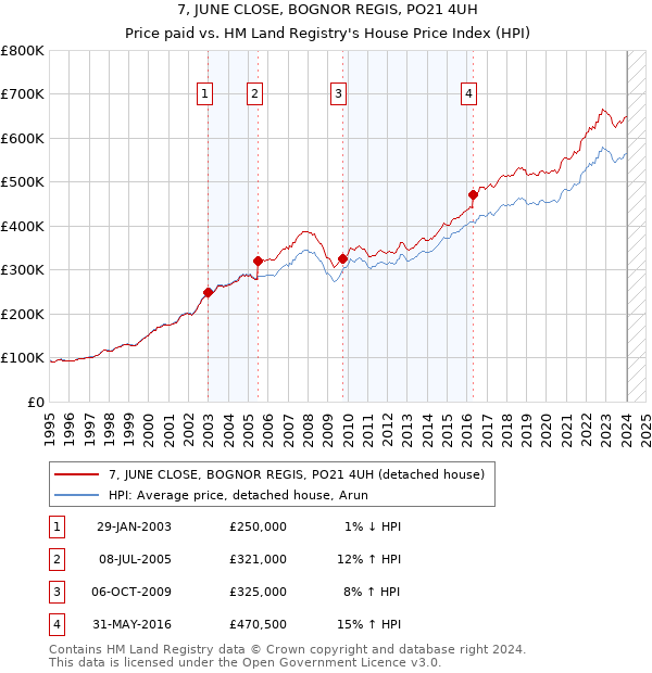 7, JUNE CLOSE, BOGNOR REGIS, PO21 4UH: Price paid vs HM Land Registry's House Price Index