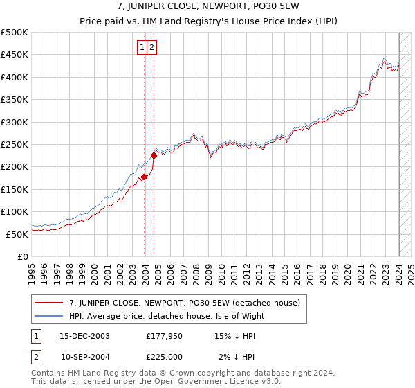 7, JUNIPER CLOSE, NEWPORT, PO30 5EW: Price paid vs HM Land Registry's House Price Index
